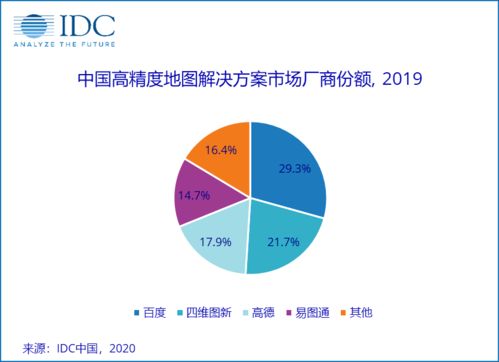 IDC发布高精度地图市场份额报告 箩筐技术旗下易图通跻身头部