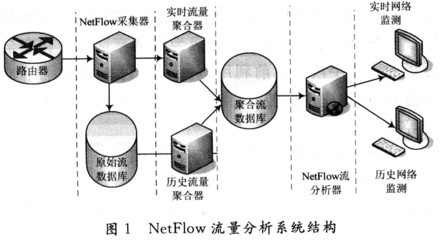 NetFlow流量采集与聚合的研究实现